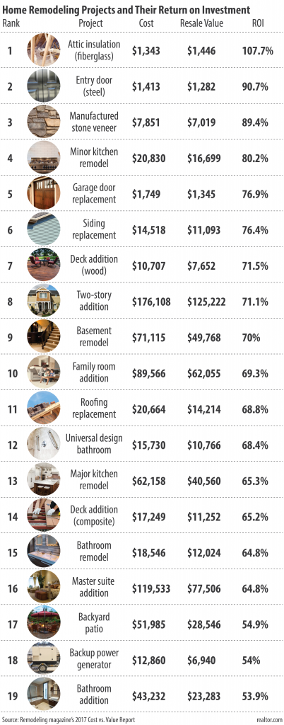 remodeling cost roi