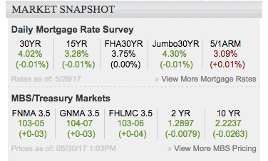 Mortgage Daily News