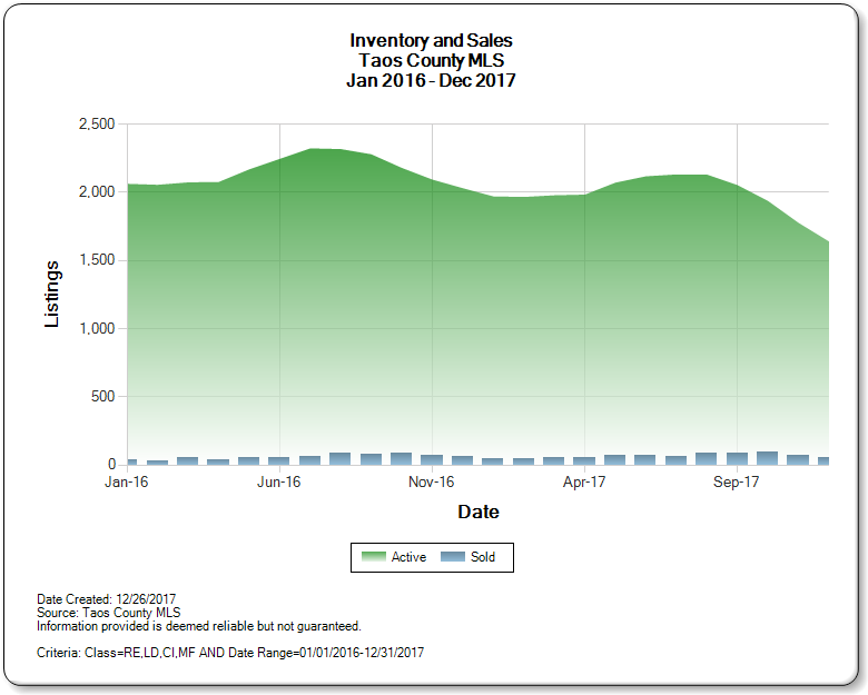 inventory sold in Taos 2016vs 2017