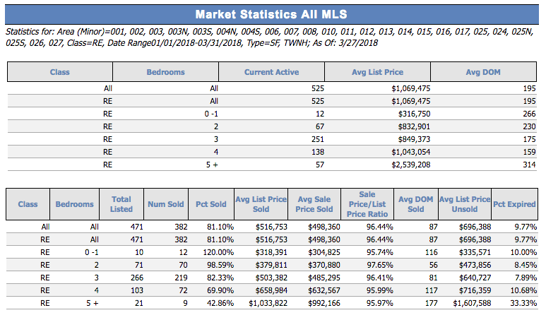 sf market stats