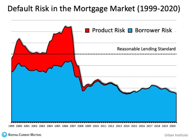 Default rish in mortgage market