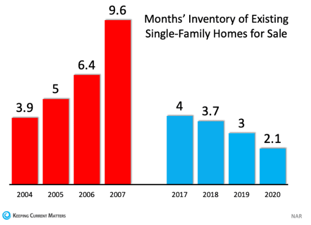 Inventory of existing homes over past years