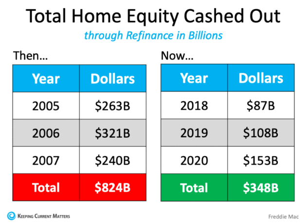 Total home Equity Cashed Out