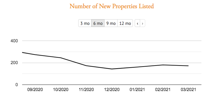number of properties listed