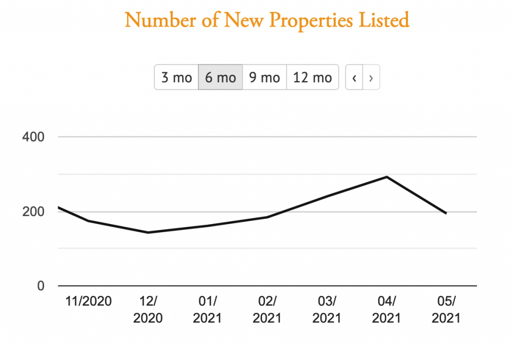 average Price per sqft