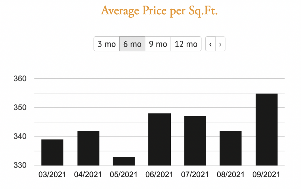 Average Price per square foot