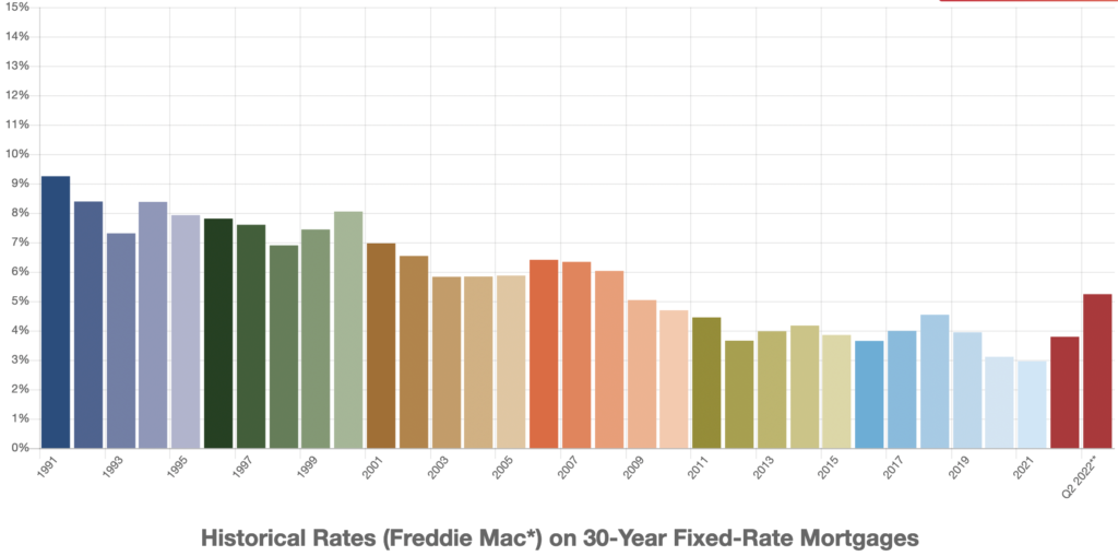 ,ortgage rates over time