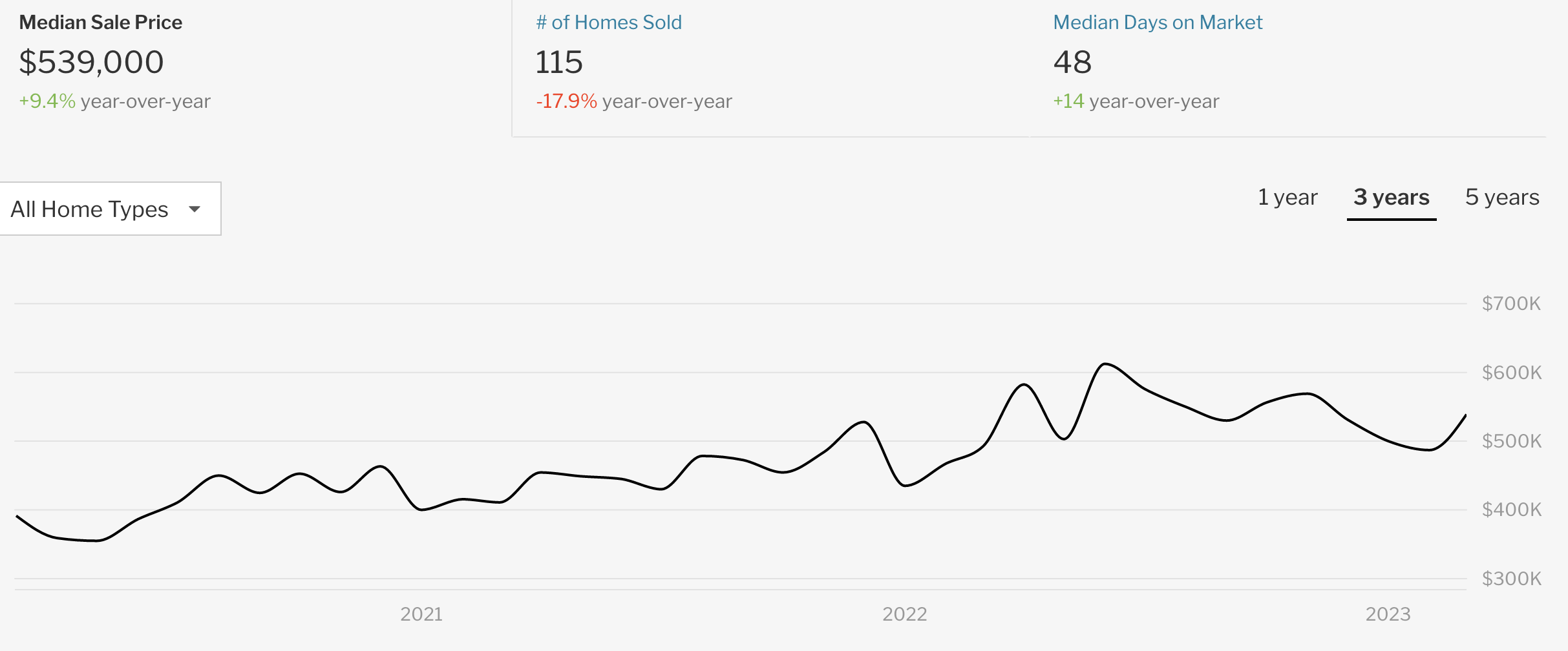 March 2023 stats Santa Fe real estate market